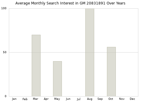 Monthly average search interest in GM 20831891 part over years from 2013 to 2020.