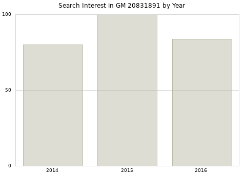 Annual search interest in GM 20831891 part.