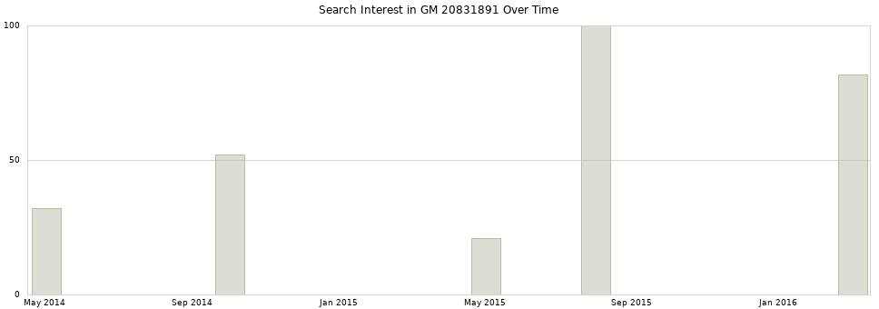 Search interest in GM 20831891 part aggregated by months over time.