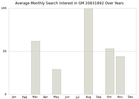 Monthly average search interest in GM 20831892 part over years from 2013 to 2020.