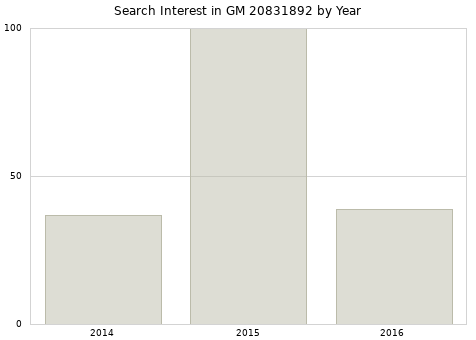 Annual search interest in GM 20831892 part.