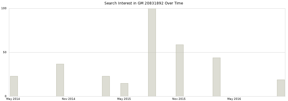 Search interest in GM 20831892 part aggregated by months over time.