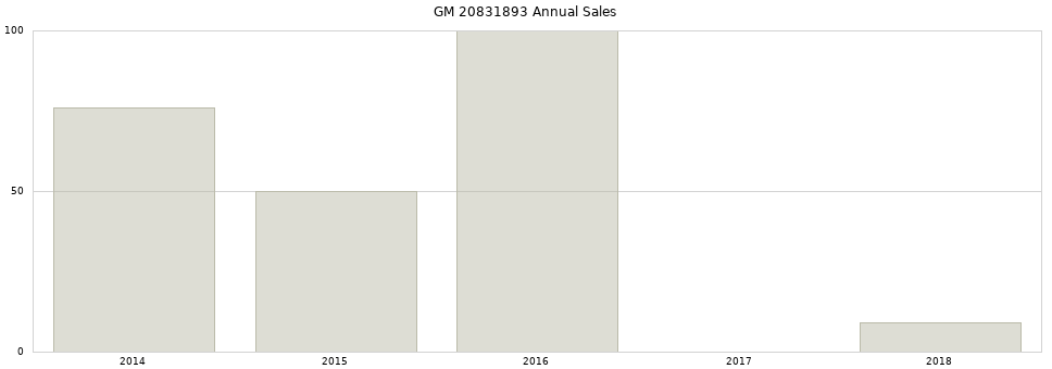 GM 20831893 part annual sales from 2014 to 2020.