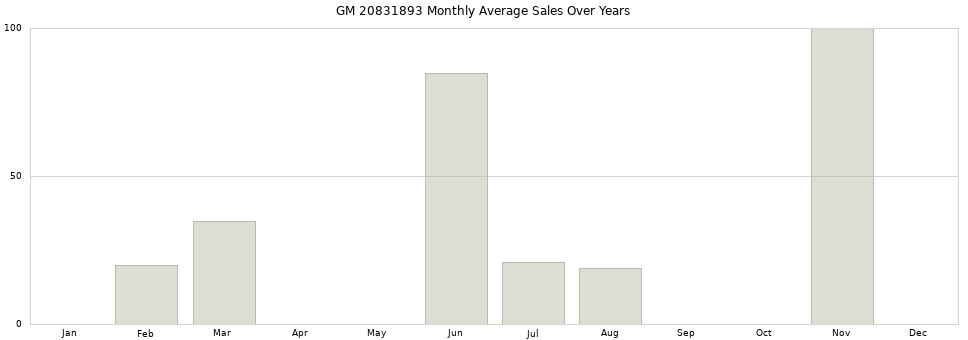 GM 20831893 monthly average sales over years from 2014 to 2020.