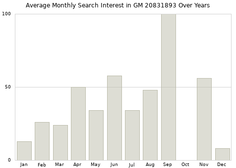 Monthly average search interest in GM 20831893 part over years from 2013 to 2020.