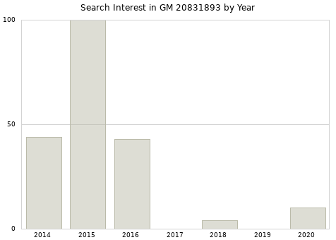 Annual search interest in GM 20831893 part.