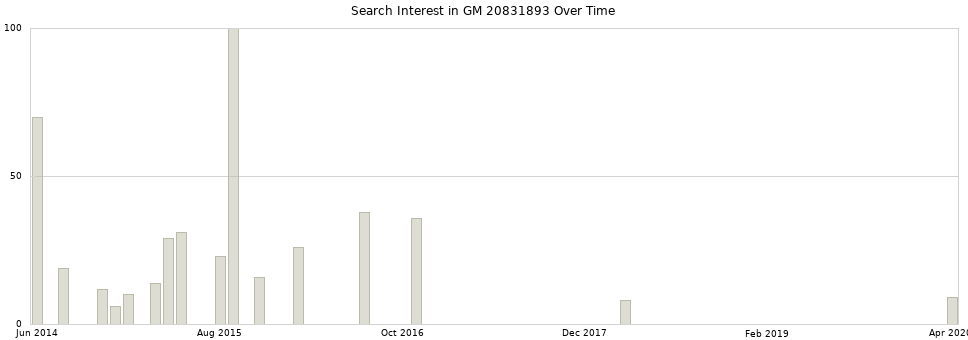 Search interest in GM 20831893 part aggregated by months over time.