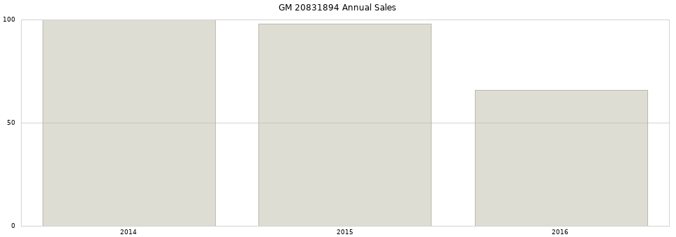 GM 20831894 part annual sales from 2014 to 2020.