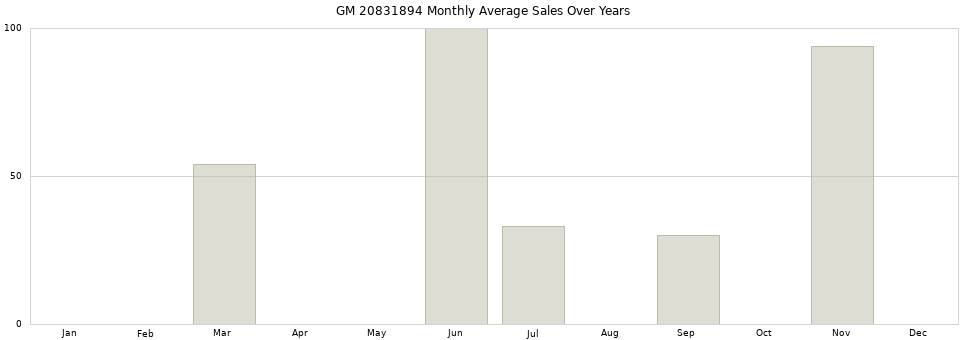 GM 20831894 monthly average sales over years from 2014 to 2020.
