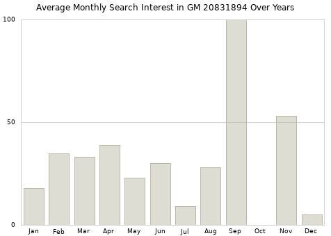 Monthly average search interest in GM 20831894 part over years from 2013 to 2020.