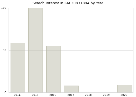 Annual search interest in GM 20831894 part.