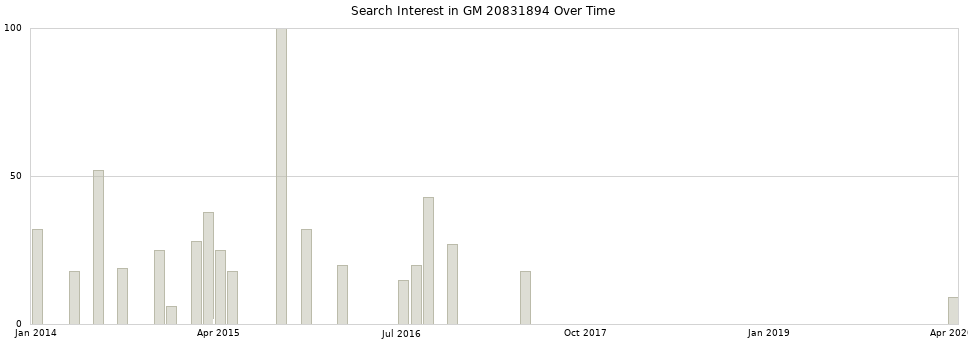 Search interest in GM 20831894 part aggregated by months over time.