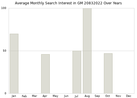 Monthly average search interest in GM 20832022 part over years from 2013 to 2020.