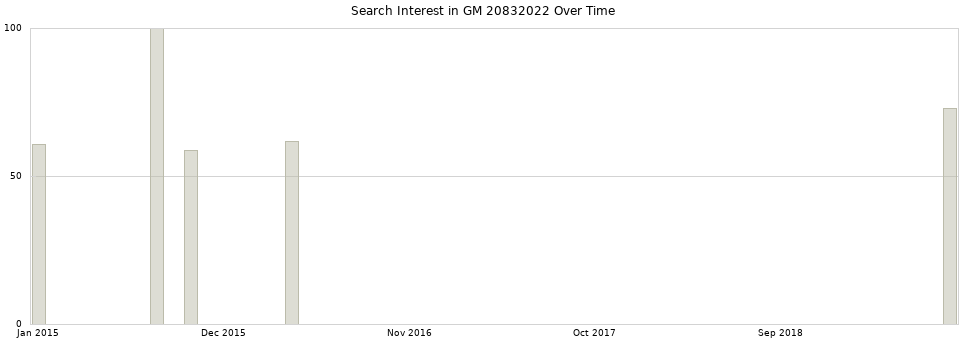 Search interest in GM 20832022 part aggregated by months over time.