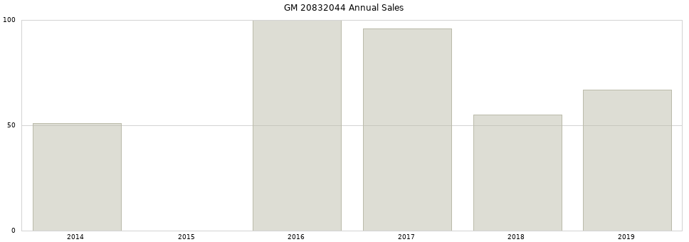 GM 20832044 part annual sales from 2014 to 2020.