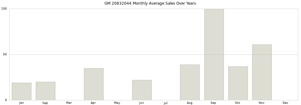 GM 20832044 monthly average sales over years from 2014 to 2020.