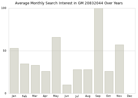 Monthly average search interest in GM 20832044 part over years from 2013 to 2020.