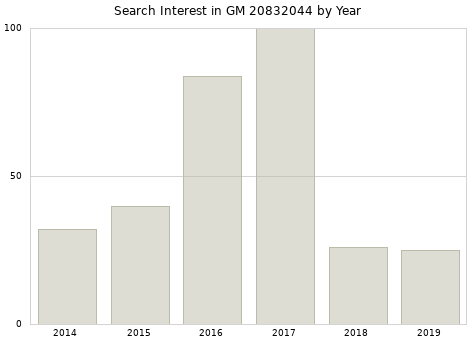 Annual search interest in GM 20832044 part.