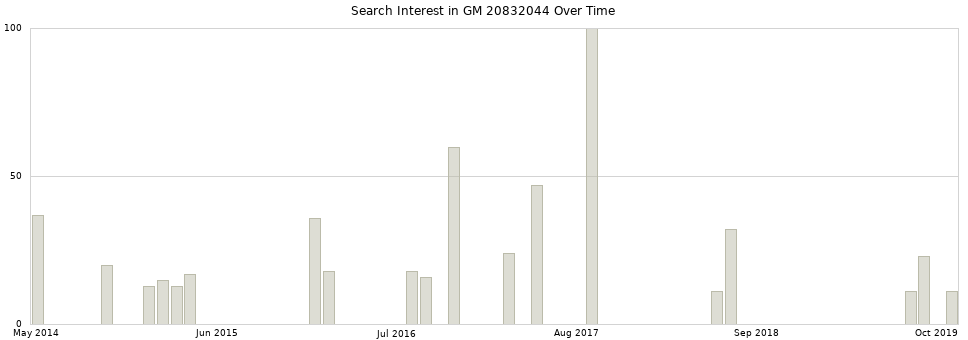 Search interest in GM 20832044 part aggregated by months over time.