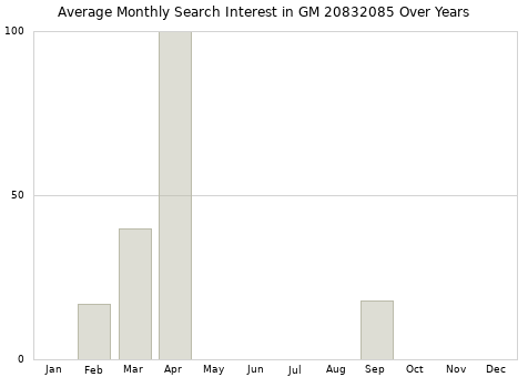 Monthly average search interest in GM 20832085 part over years from 2013 to 2020.
