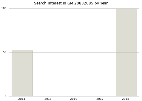 Annual search interest in GM 20832085 part.