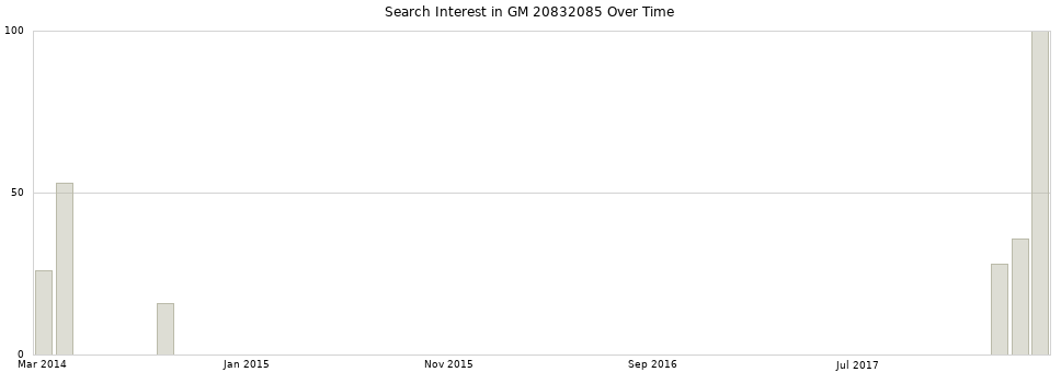 Search interest in GM 20832085 part aggregated by months over time.