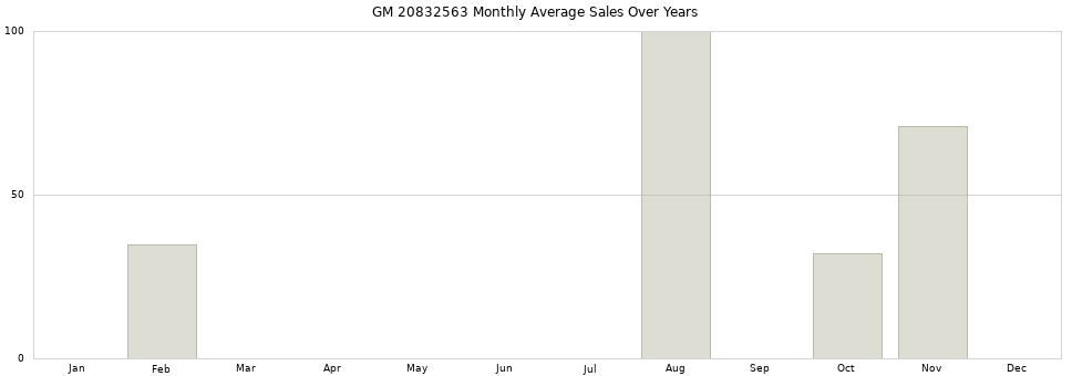 GM 20832563 monthly average sales over years from 2014 to 2020.