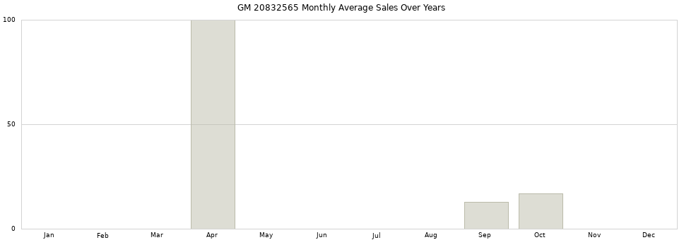 GM 20832565 monthly average sales over years from 2014 to 2020.