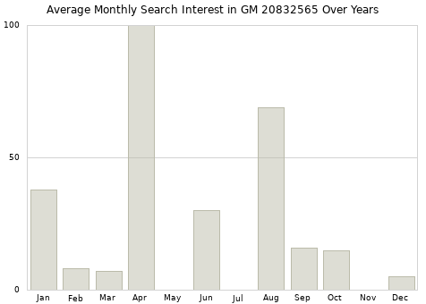 Monthly average search interest in GM 20832565 part over years from 2013 to 2020.
