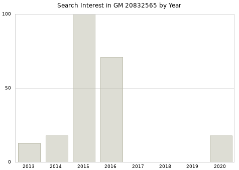 Annual search interest in GM 20832565 part.