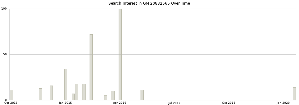 Search interest in GM 20832565 part aggregated by months over time.