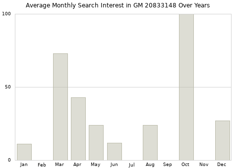 Monthly average search interest in GM 20833148 part over years from 2013 to 2020.
