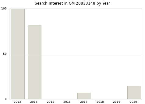 Annual search interest in GM 20833148 part.