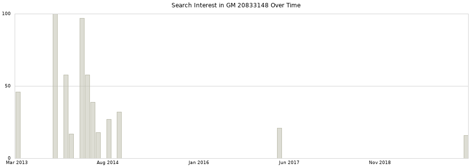 Search interest in GM 20833148 part aggregated by months over time.