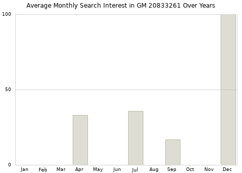 Monthly average search interest in GM 20833261 part over years from 2013 to 2020.