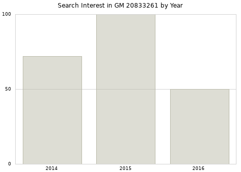 Annual search interest in GM 20833261 part.