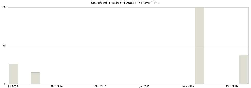 Search interest in GM 20833261 part aggregated by months over time.