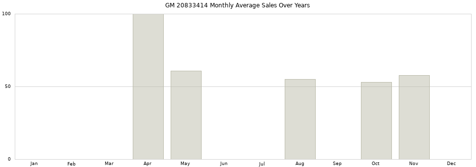 GM 20833414 monthly average sales over years from 2014 to 2020.