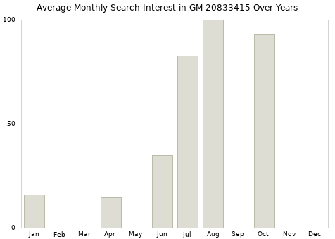 Monthly average search interest in GM 20833415 part over years from 2013 to 2020.
