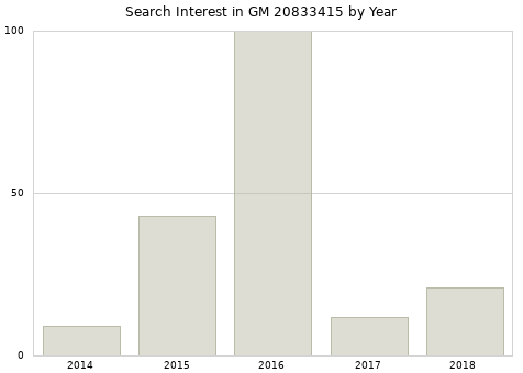 Annual search interest in GM 20833415 part.