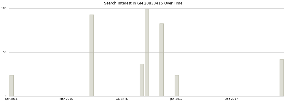 Search interest in GM 20833415 part aggregated by months over time.