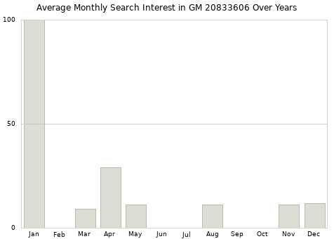 Monthly average search interest in GM 20833606 part over years from 2013 to 2020.