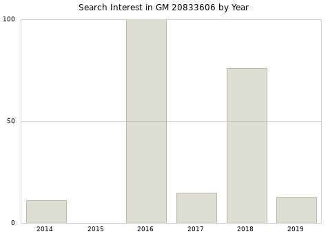 Annual search interest in GM 20833606 part.