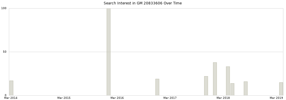 Search interest in GM 20833606 part aggregated by months over time.