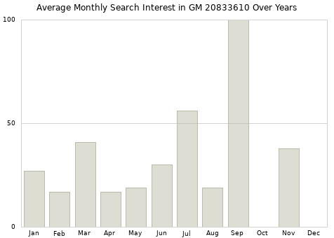 Monthly average search interest in GM 20833610 part over years from 2013 to 2020.