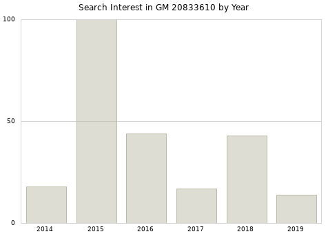 Annual search interest in GM 20833610 part.