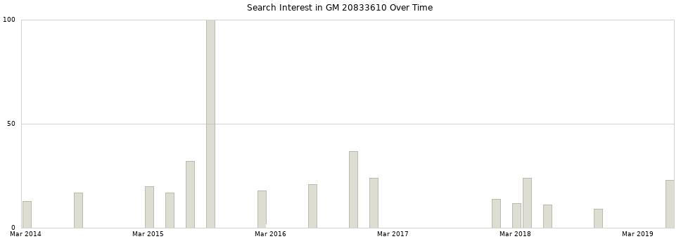 Search interest in GM 20833610 part aggregated by months over time.