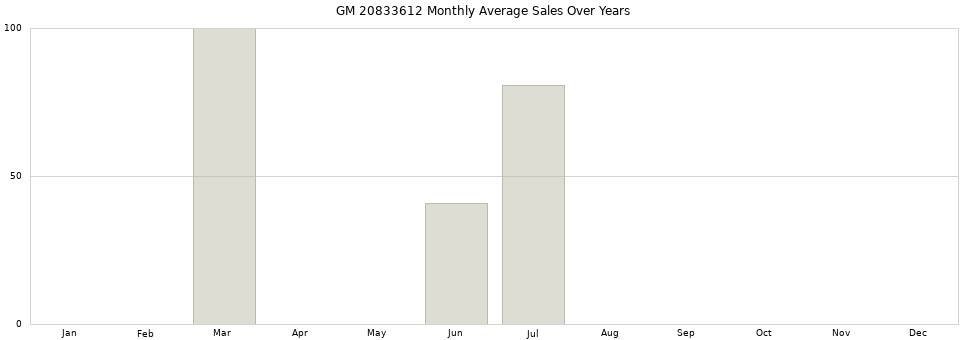 GM 20833612 monthly average sales over years from 2014 to 2020.