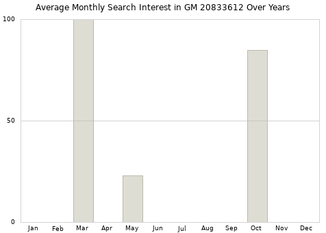 Monthly average search interest in GM 20833612 part over years from 2013 to 2020.
