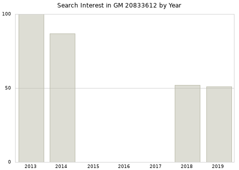 Annual search interest in GM 20833612 part.